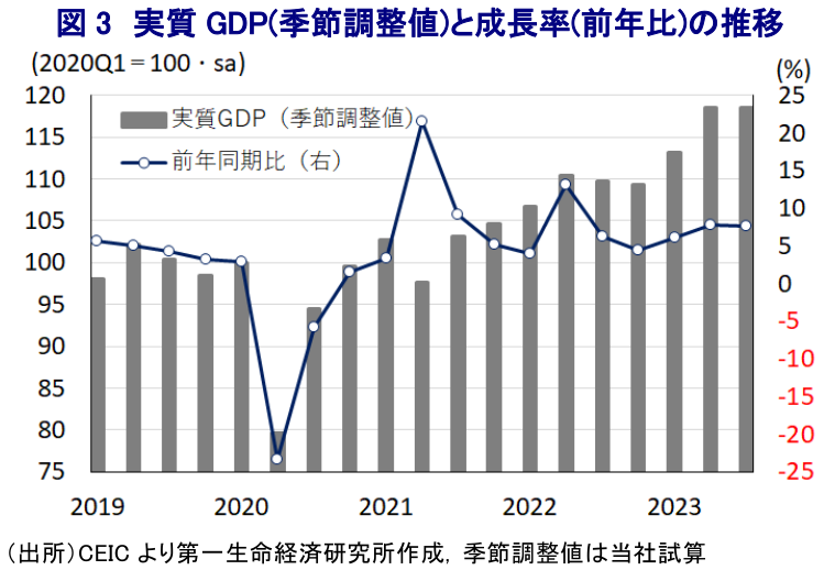 図3　実質GDP(季節調整値)と成長率(前年比)の推移