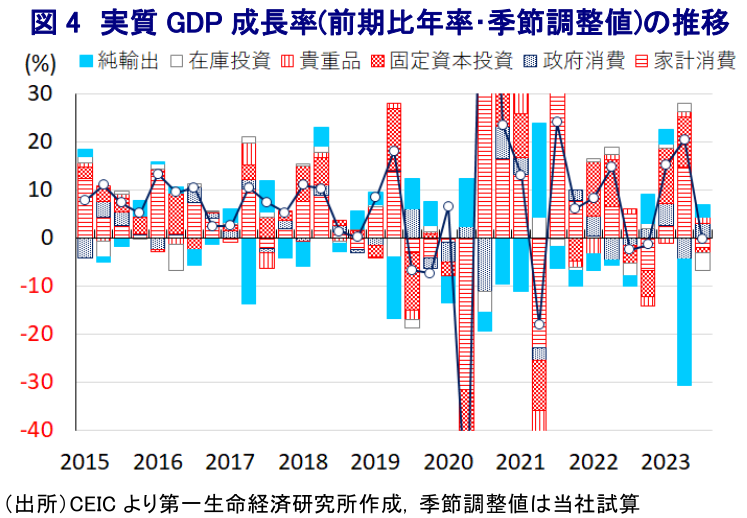 図4　実質GDP成長率(前期比年率･季節調整値)の推移