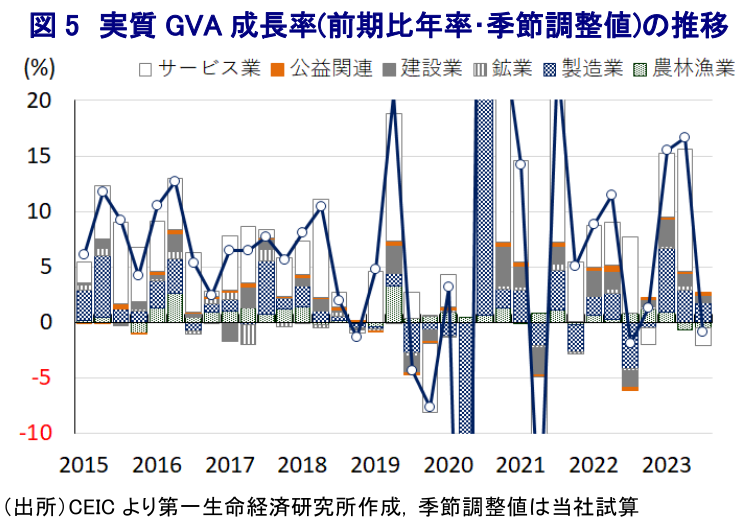 図5　実質GVA成長率(前期比年率･季節調整値)の推移