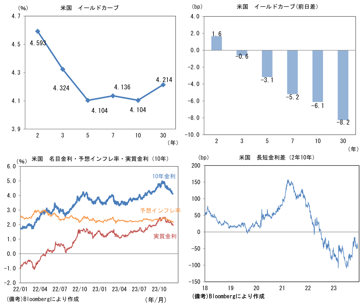 米国 イールドカーブ、名目金利・予想インフレ率・実質金利(10年)、長短金利差(2年10年)