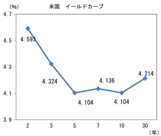 (%) 米国 イールドカーブ
