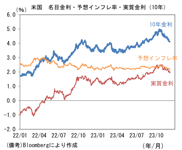 米国 名目金利・予想インフレ率・実質金利(10年)