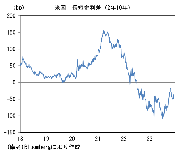 米国 長短金利差(2年10年)