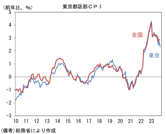 東京都区部CPI