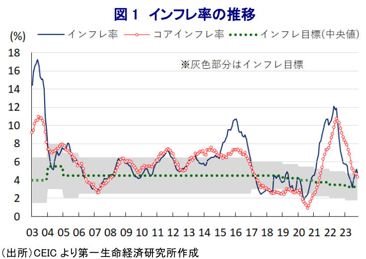 図 1 インフレ率の推移