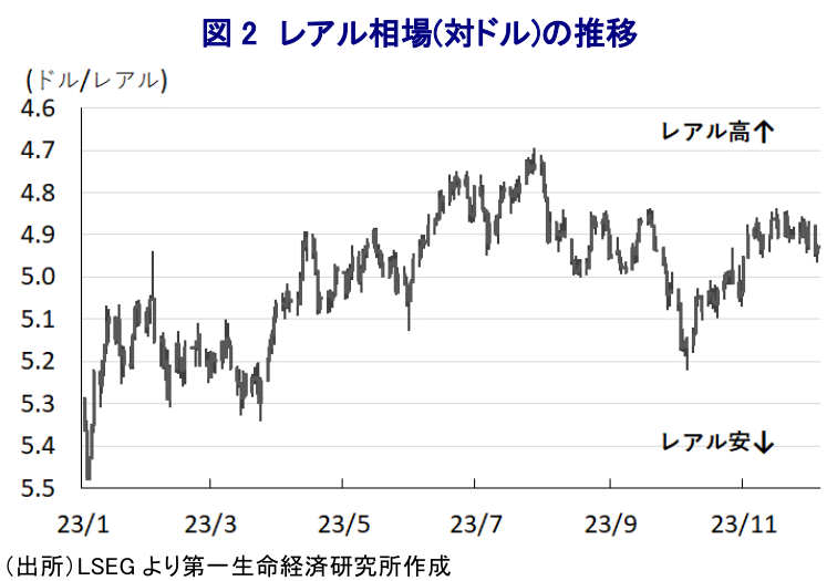 図 2 レアル相場(対ドル)の推移