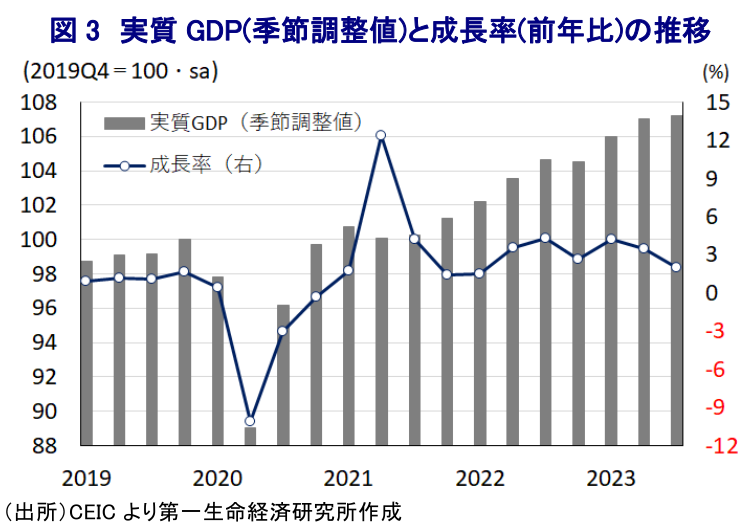 図 3 実質 GDP(季節調整値)と成長率(前年比)の推移