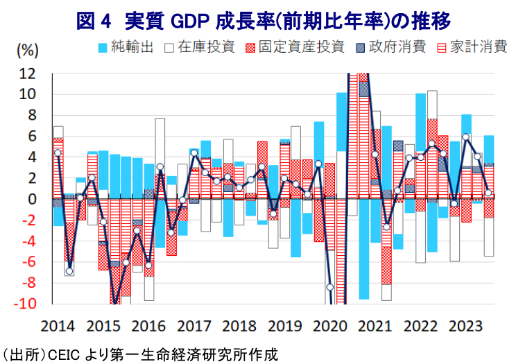 図 4 実質 GDP 成長率(前期比年率)の推移