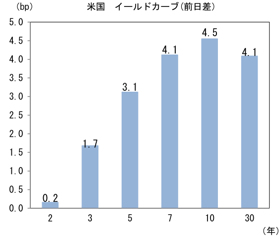 図表3