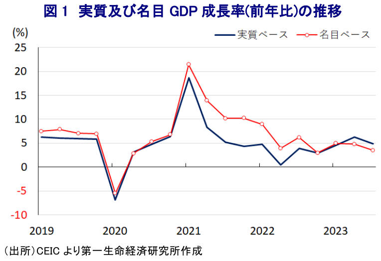 図1 実質及び名目GDP成長率(前年比)の推移