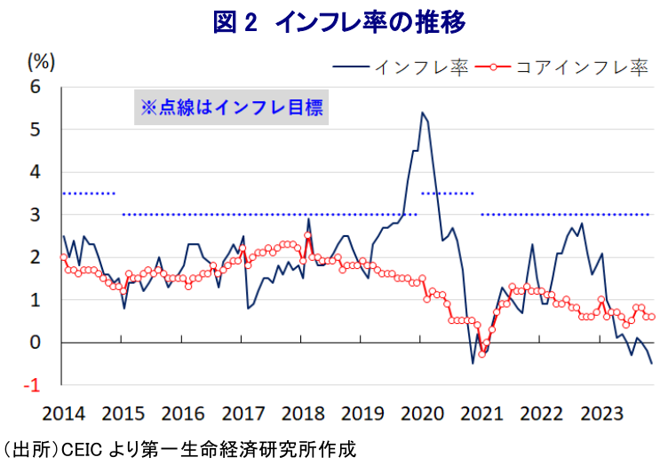 図2 インフレ率の推移