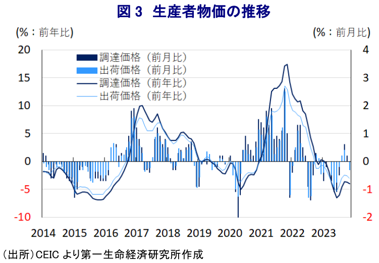 図3 生産者物価の推移