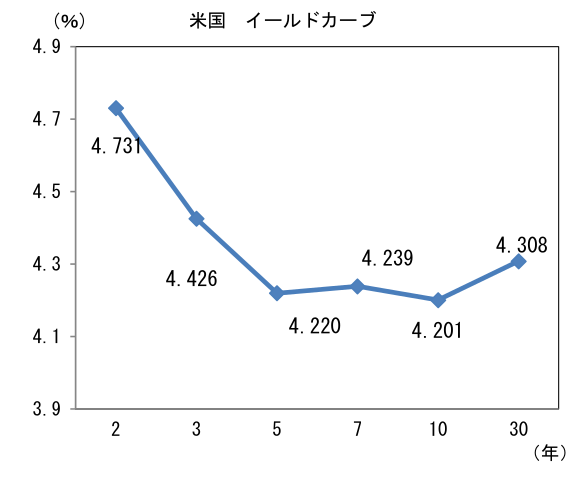 米国 イールドカーブ