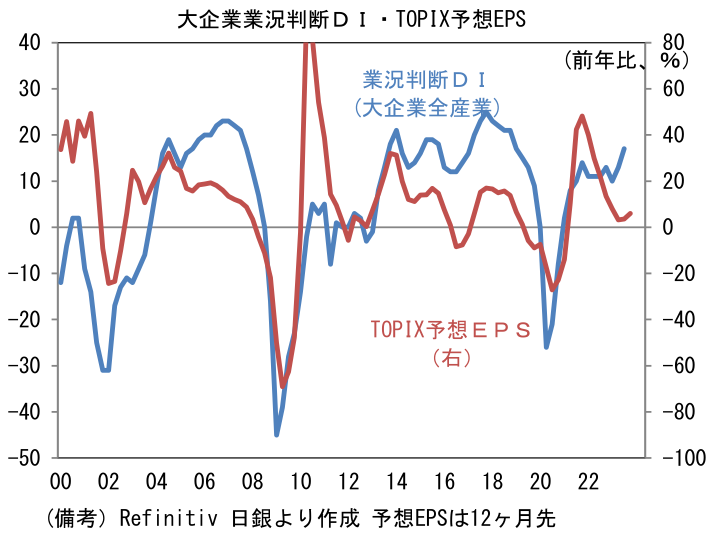 大企業業況判断DI・TOPIX予想EPS