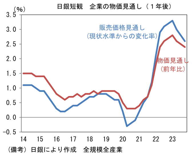 日銀短観 企業の物価見通し(1年後)