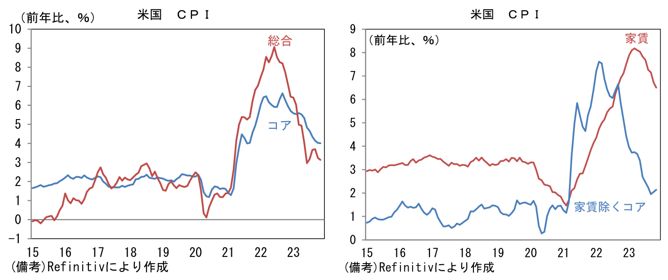 米国 CPI