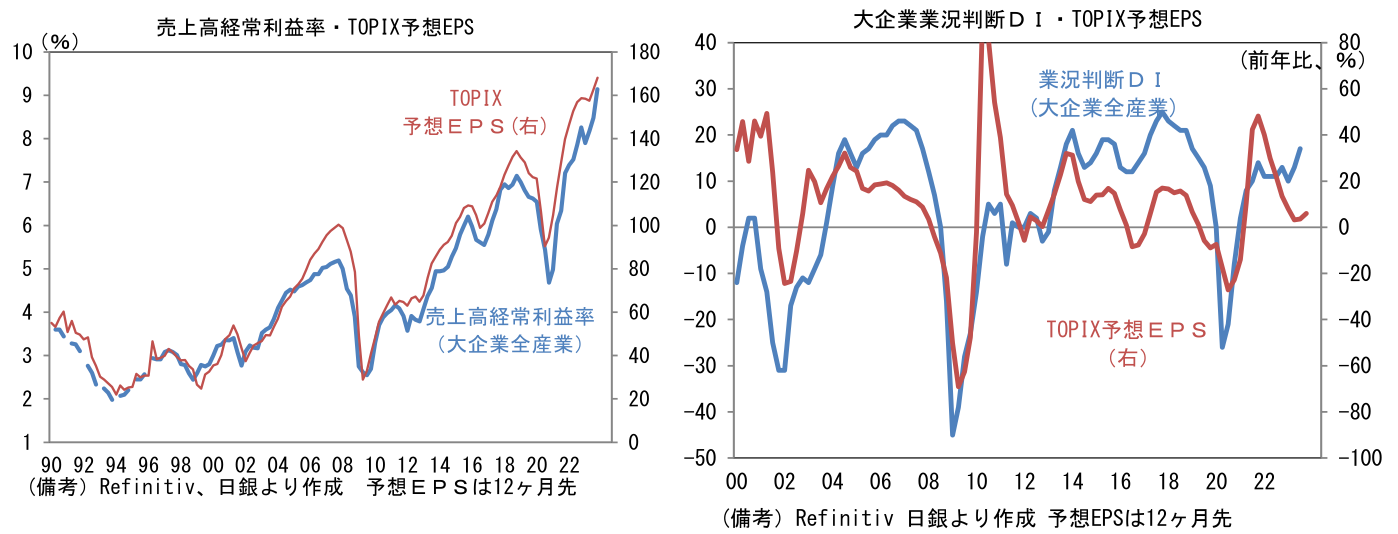 売上高経常利益率・TOPIX予想EPS、大企業業況判断DI・TOPIX予想EPS