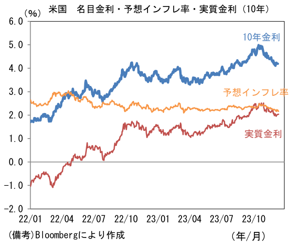 米国 名目金利・予想インフレ率・実質金利(10年)