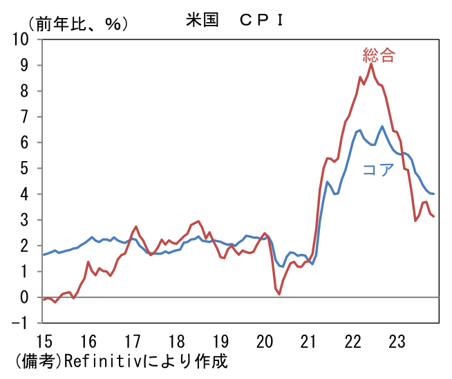 米国 CPI