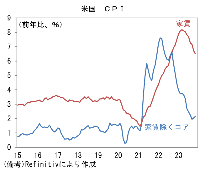米国 CPI