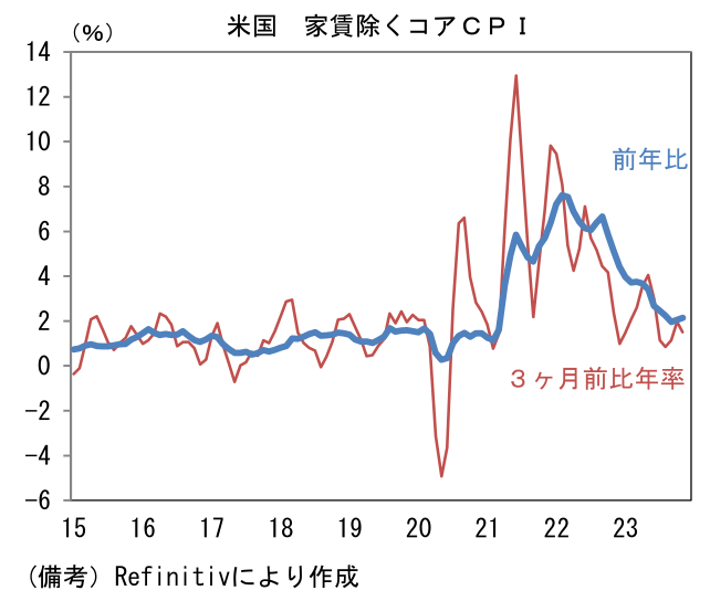 米国 家賃除くコアCPI