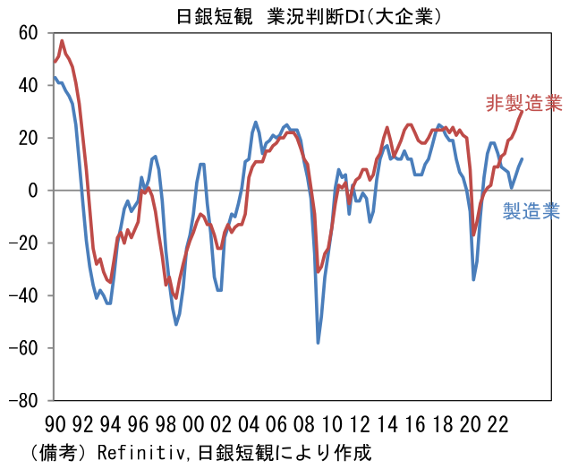 日銀短観 業況判断DI(大企業)