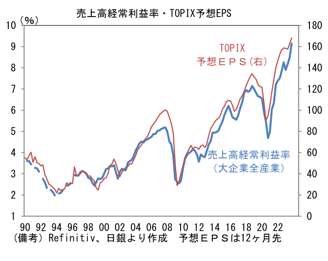 売上高経常利益率・TOPIX予想EPS