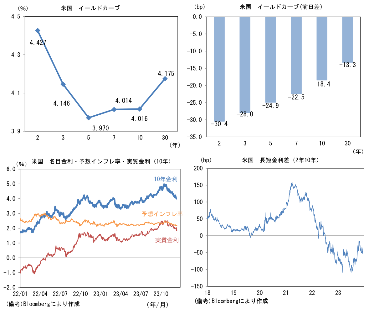 米国 イールドカーブ、名目金利・予想インフレ率・実質金利(10年)、長短金利差(2年10年)