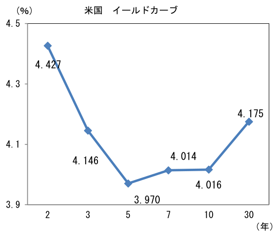 (%) 米国 イールドカーブ