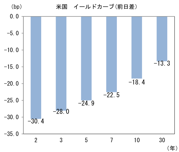 (bp) 米国 イールドカーブ(前日差)