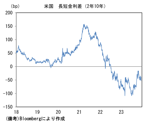米国 長短金利差(2年10年)