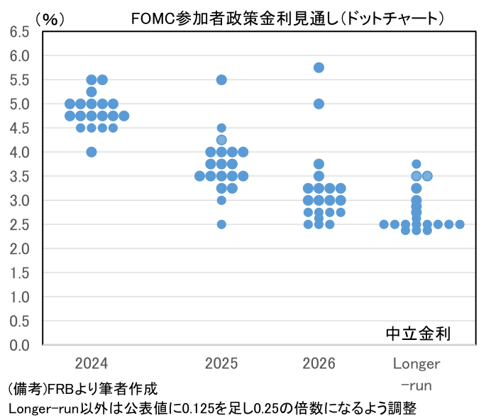 FOMC参加者政策金利見通し(ドットチャート)