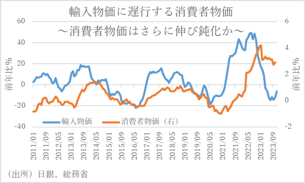 輸入物価に遅行する消費者物価