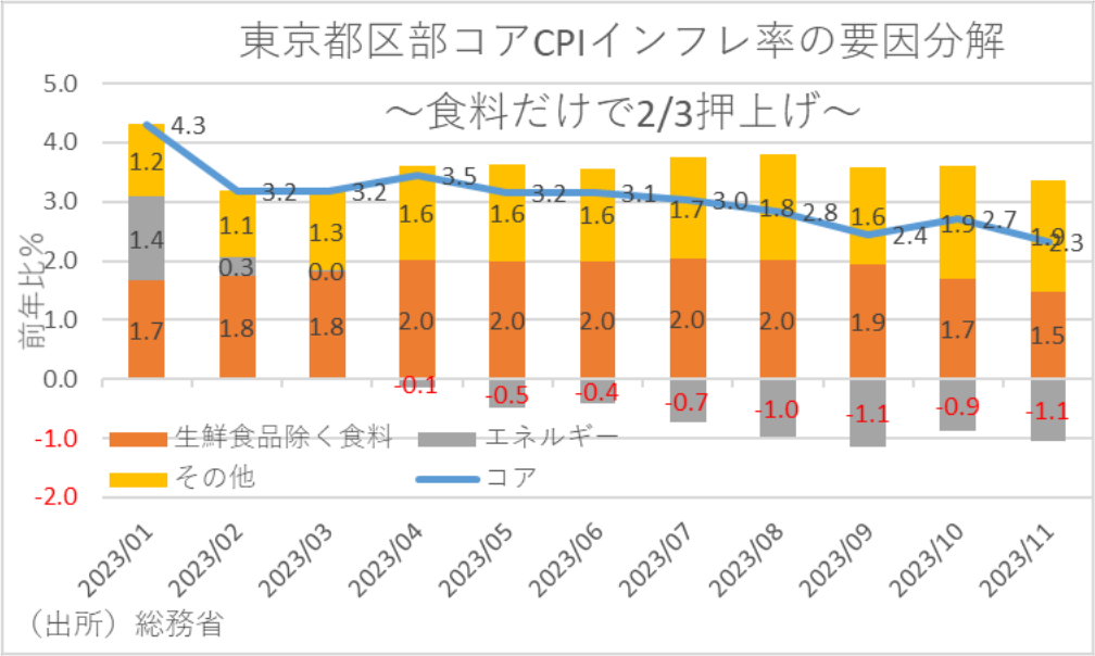 東京都コアCPIインフレ率の要因分解