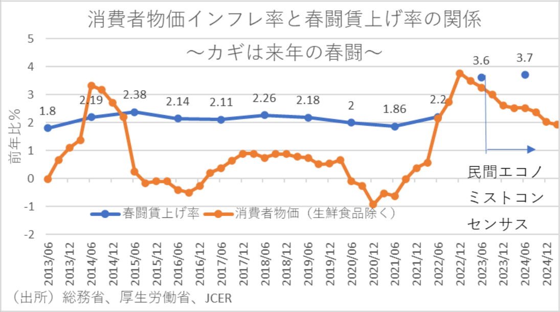 消費者物価インフレ率と春闘賃上げ率の関係