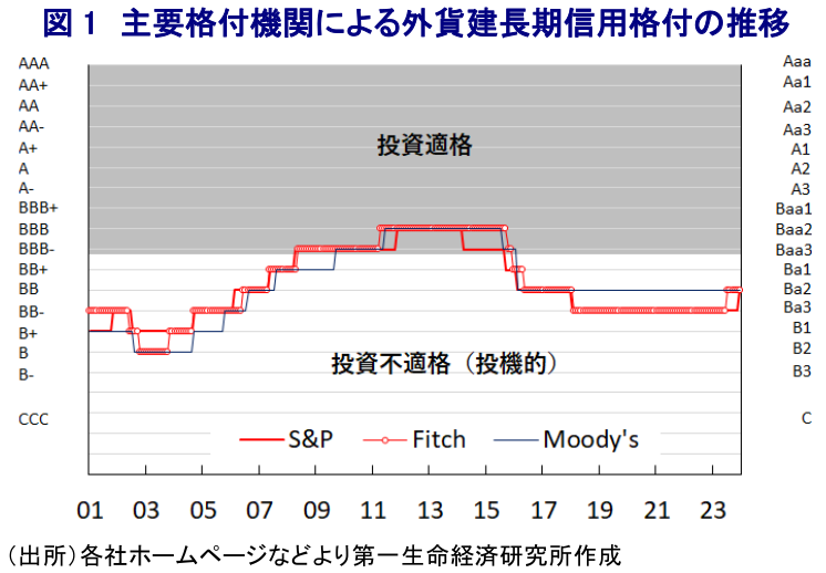 図1 主要格付機関による外貨建長期信用格付の推移
