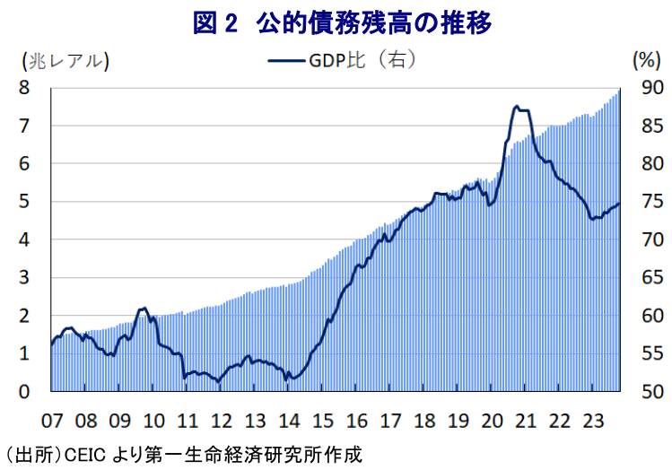 図2 公的債務残高の推移