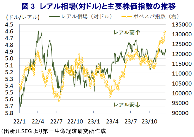図3 レアル相場(対ドル)と主要株価指数の推移