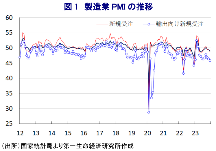 図1 製造業PMIの推移