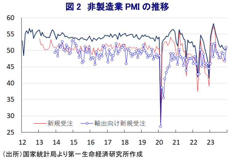 図2 非製造業PMIの推移