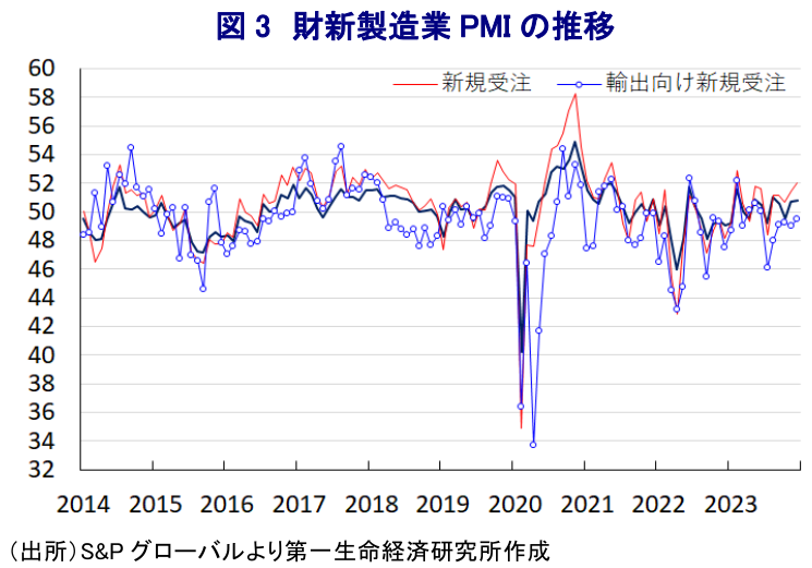 図3 財新製造業PMIの推移