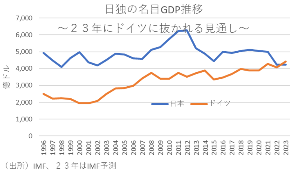 日独の名目GDP推移