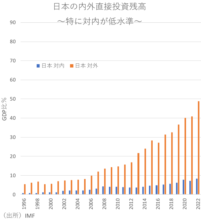 日本の内外直接投資残高