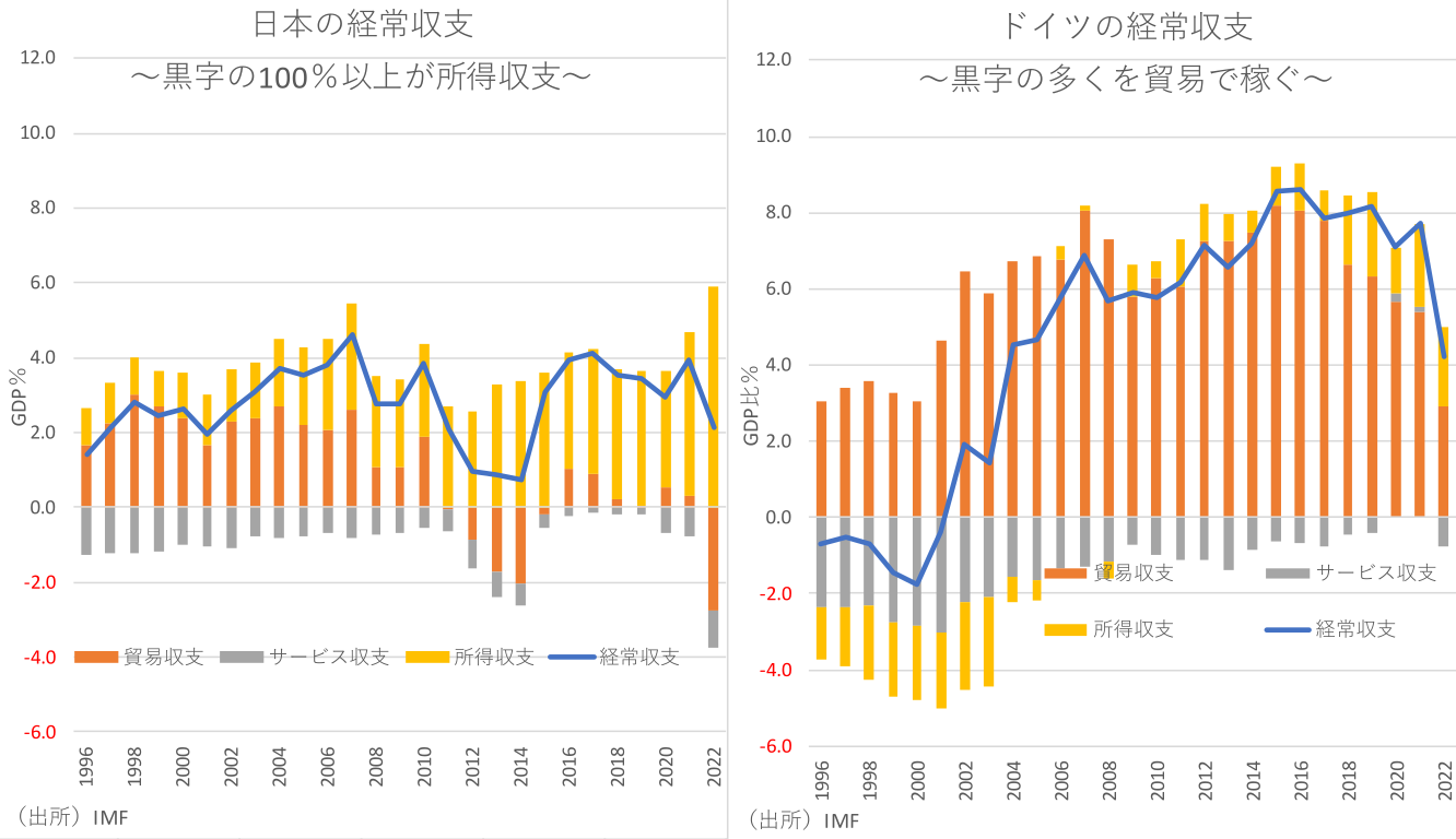日本の経常収支、ドイツの経常収支