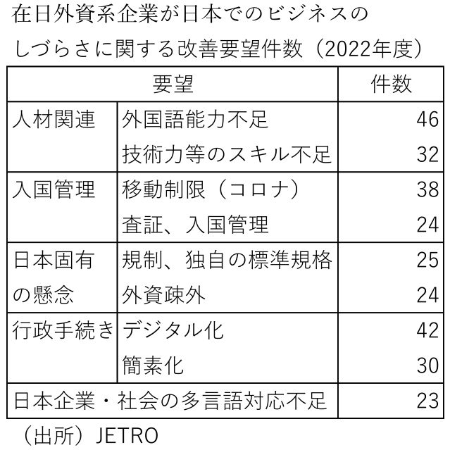 在日外資系企業が日本でのビジネスのしづらさに関する改善要望件数