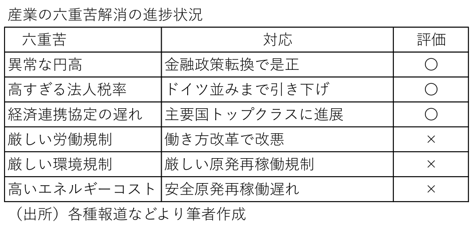 産業の六重苦解消の進捗状況