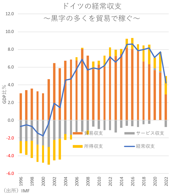 ドイツの経常収支