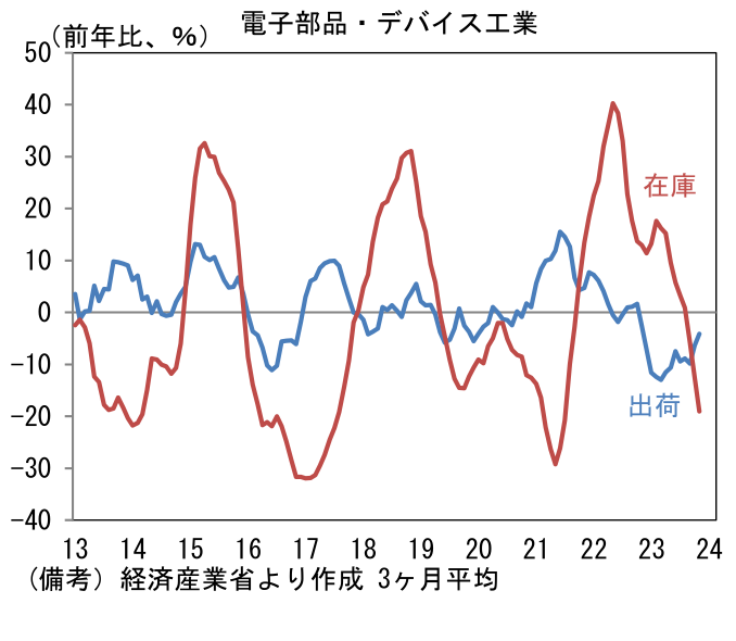 電子部品・デバイス工業