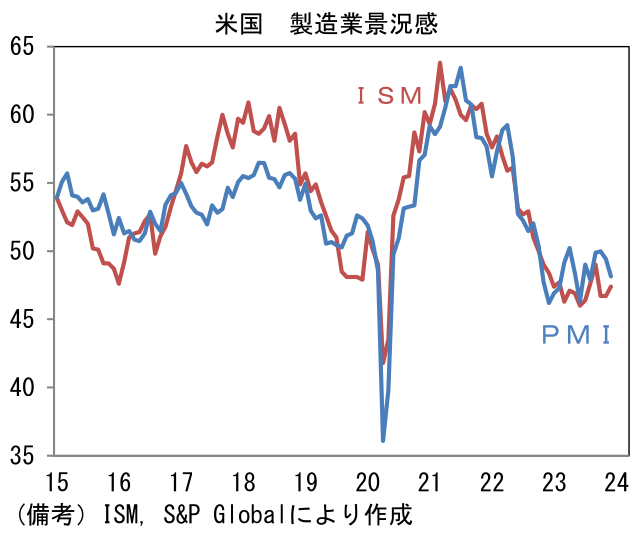 米国 製造業景況感