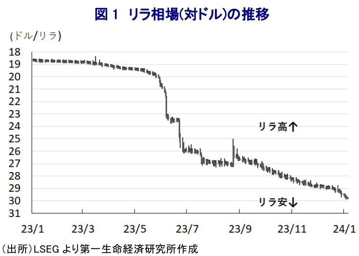 図 1 リラ相場(対ドル)の推移